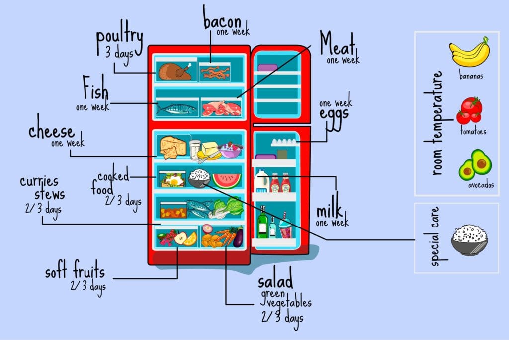 La mejor manera de organizar tu refrigerador 0