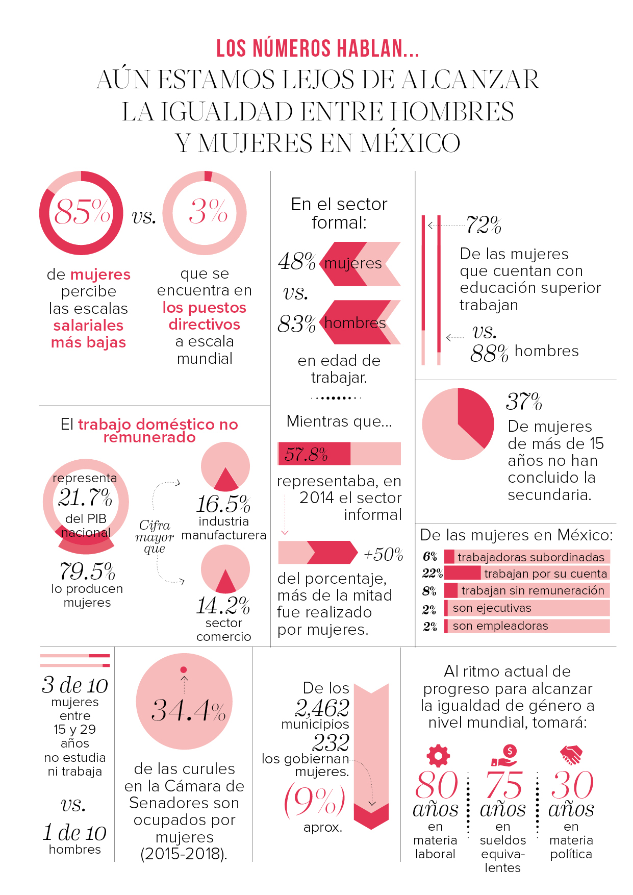 Cifras igualdad de genero México