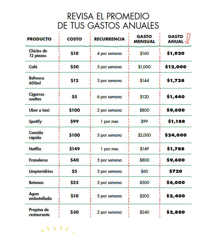 6 consejos para evitar gastos hormiga y tener más dinero en la cartera 0