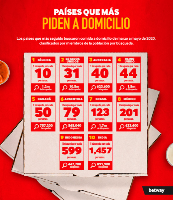 México a la cabeza mundial en el incremento de pedidos de comida a domicilio 1