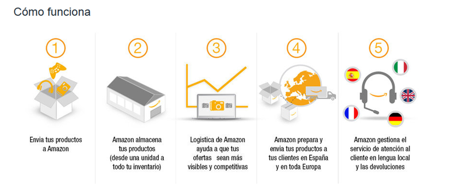 pasos de Amazon FBA