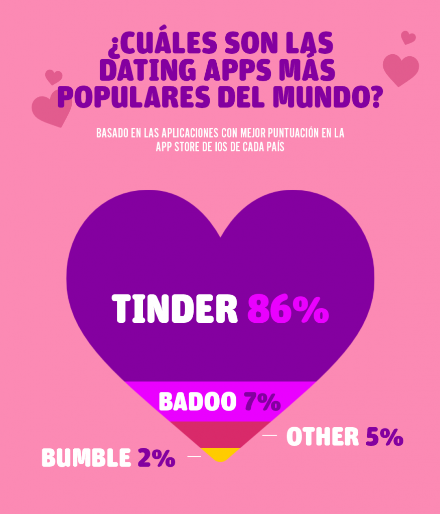 El amor y la web: Qué países tienen más citas vía web