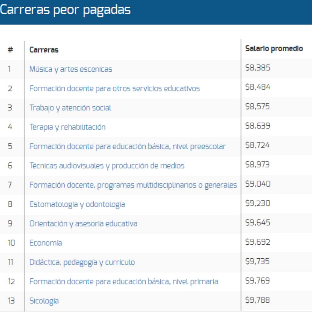 ranking carreras peor pagadas IMCO