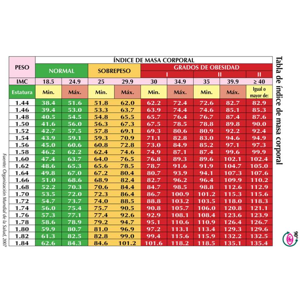 ¿Cuál sería mi peso ideal si mido 1.60 y soy mujer? 0