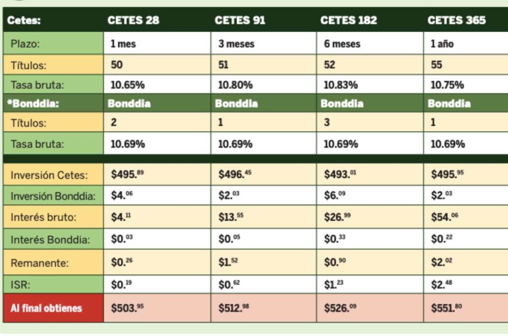 Cómo invertir en cetes 500 pesos 0