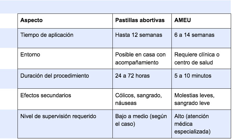 ¿Cómo se aborta en México? Los métodos seguros con pastillas y el AMEU 0