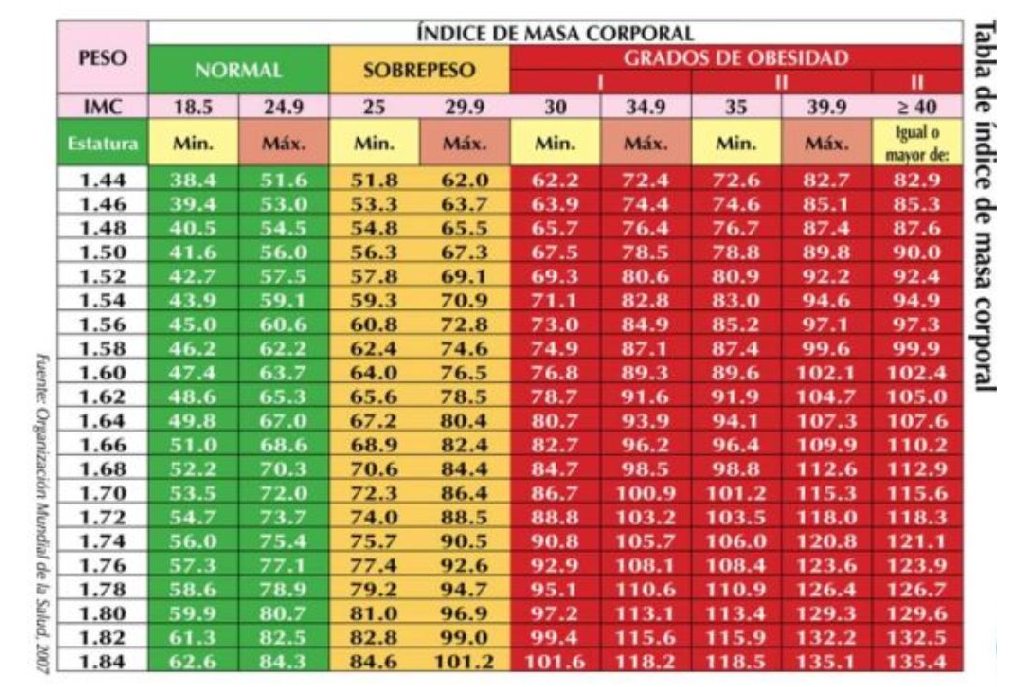 Encuentra tu peso de acuerdo a tu altura 1.60